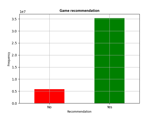 game recommendation graph