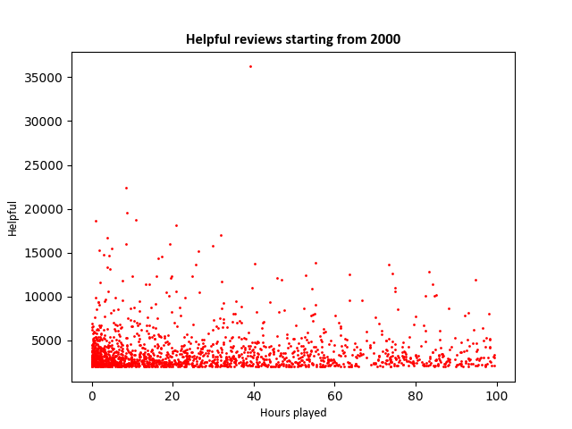 2000 helpful graph