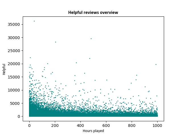 helpful overview graph