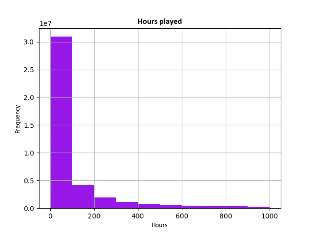 hours played graph